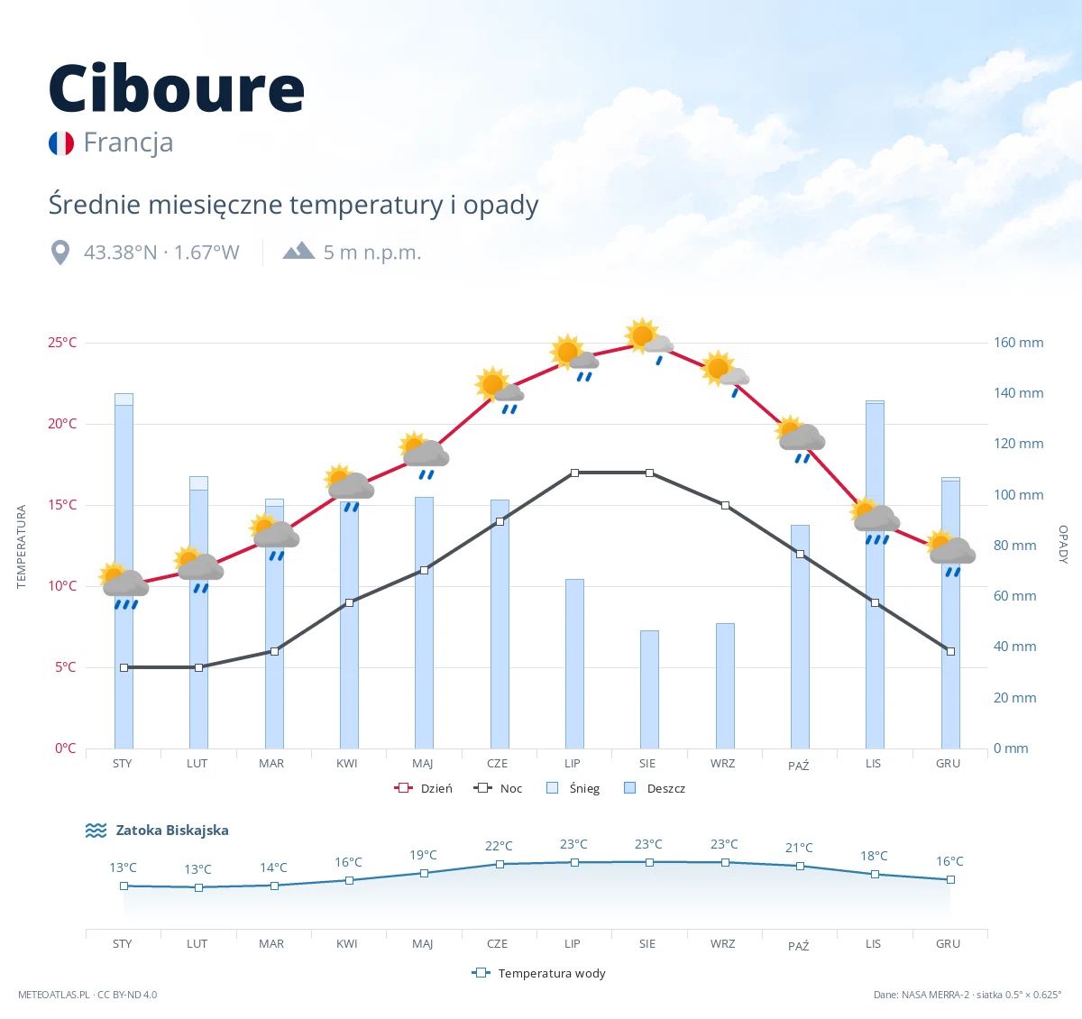 Ciboure - średnie miesięczne temperatury i opady