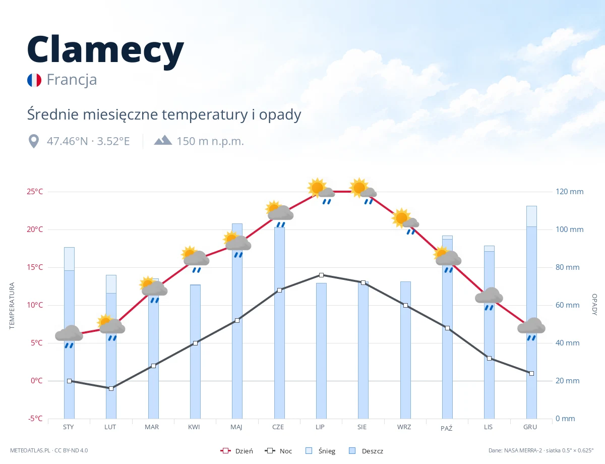 Clamecy - średnie miesięczne temperatury i opady