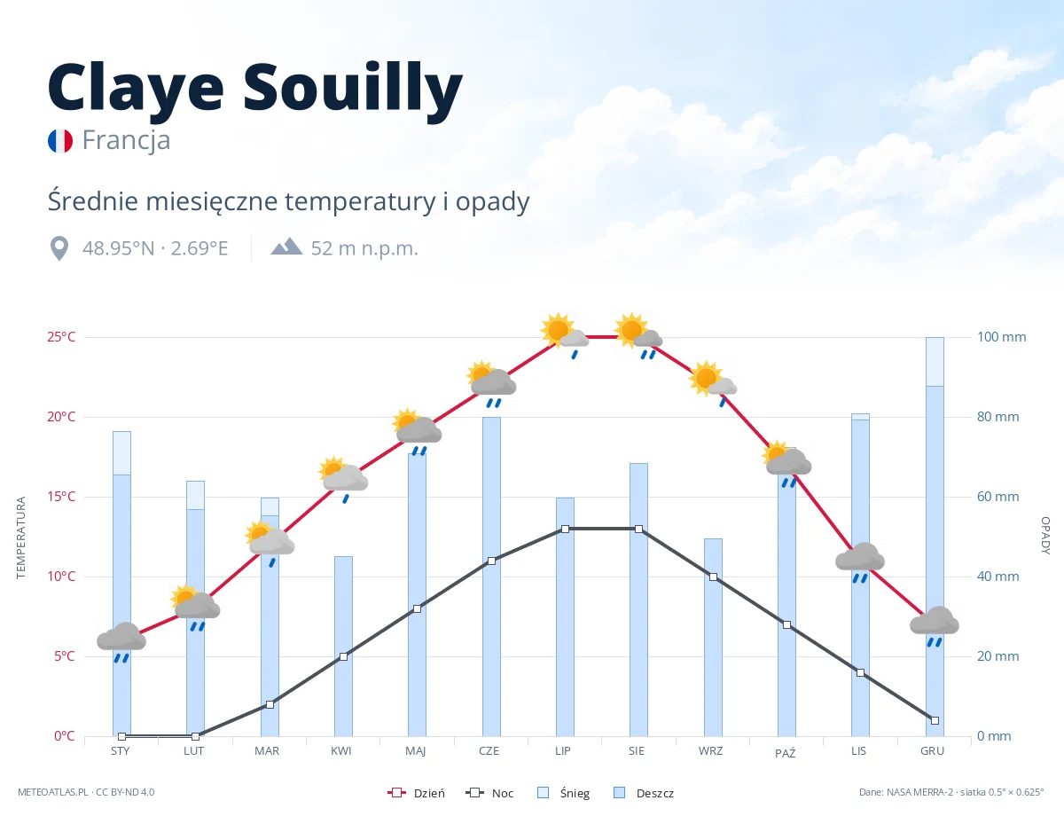 Claye Souilly - średnie miesięczne temperatury i opady