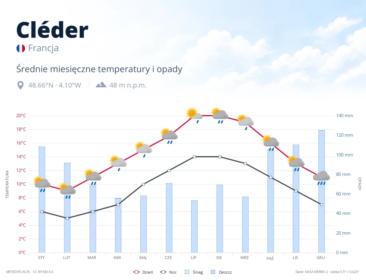 Cléder - średnie miesięczne temperatury i opady
