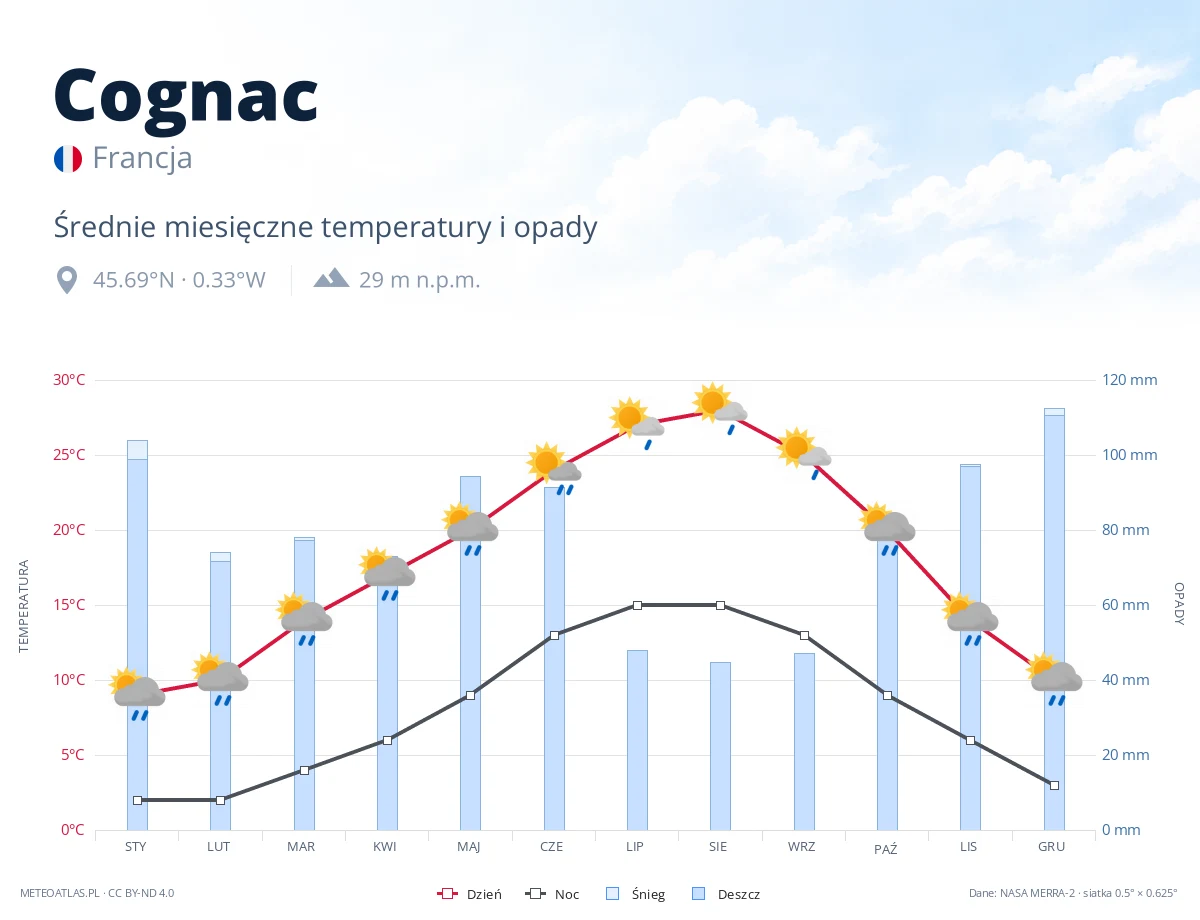 Cognac - średnie miesięczne temperatury i opady