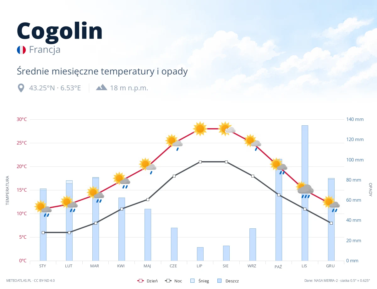 Cogolin - średnie miesięczne temperatury i opady