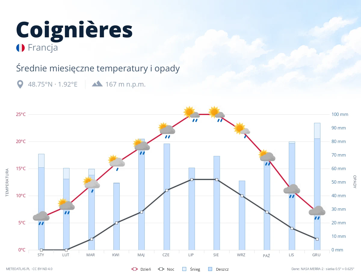 Coignières - średnie miesięczne temperatury i opady