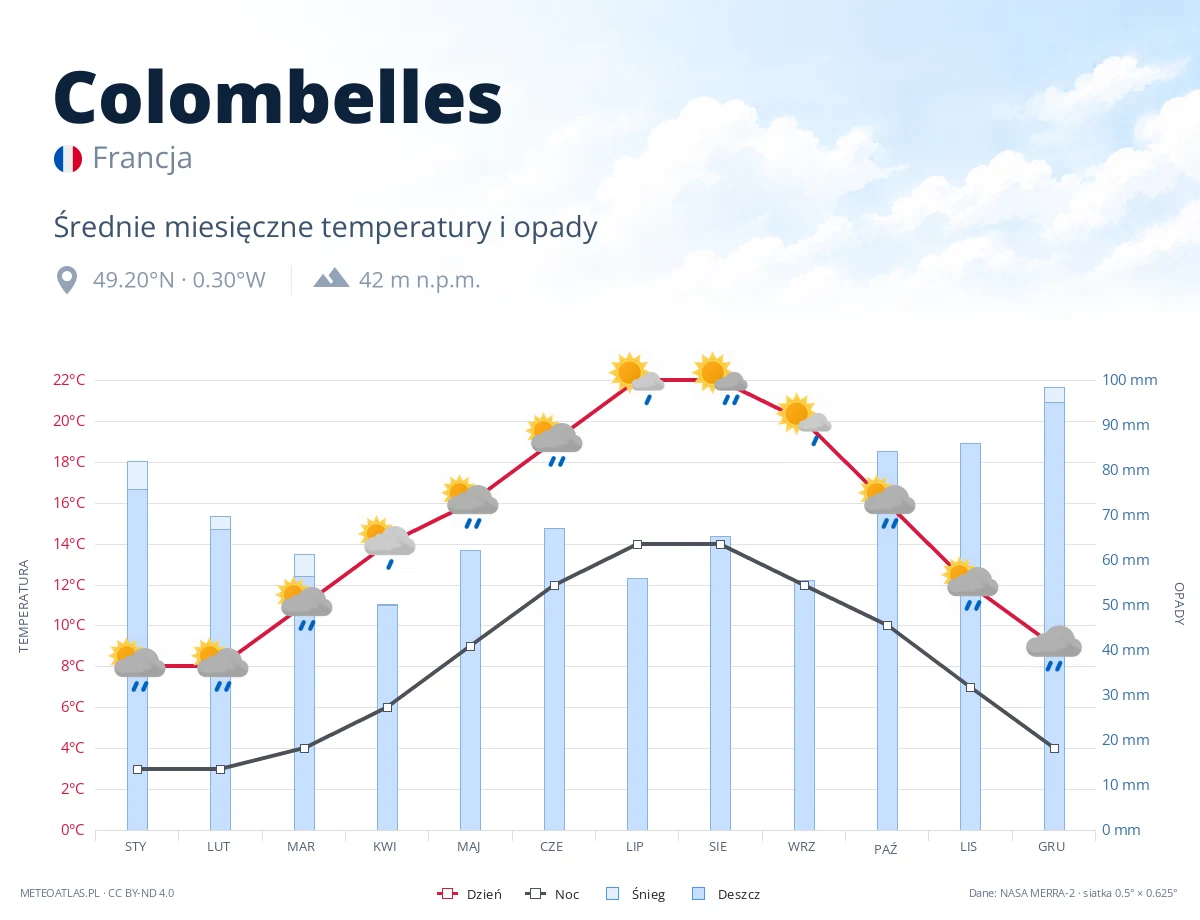 Colombelles - średnie miesięczne temperatury i opady