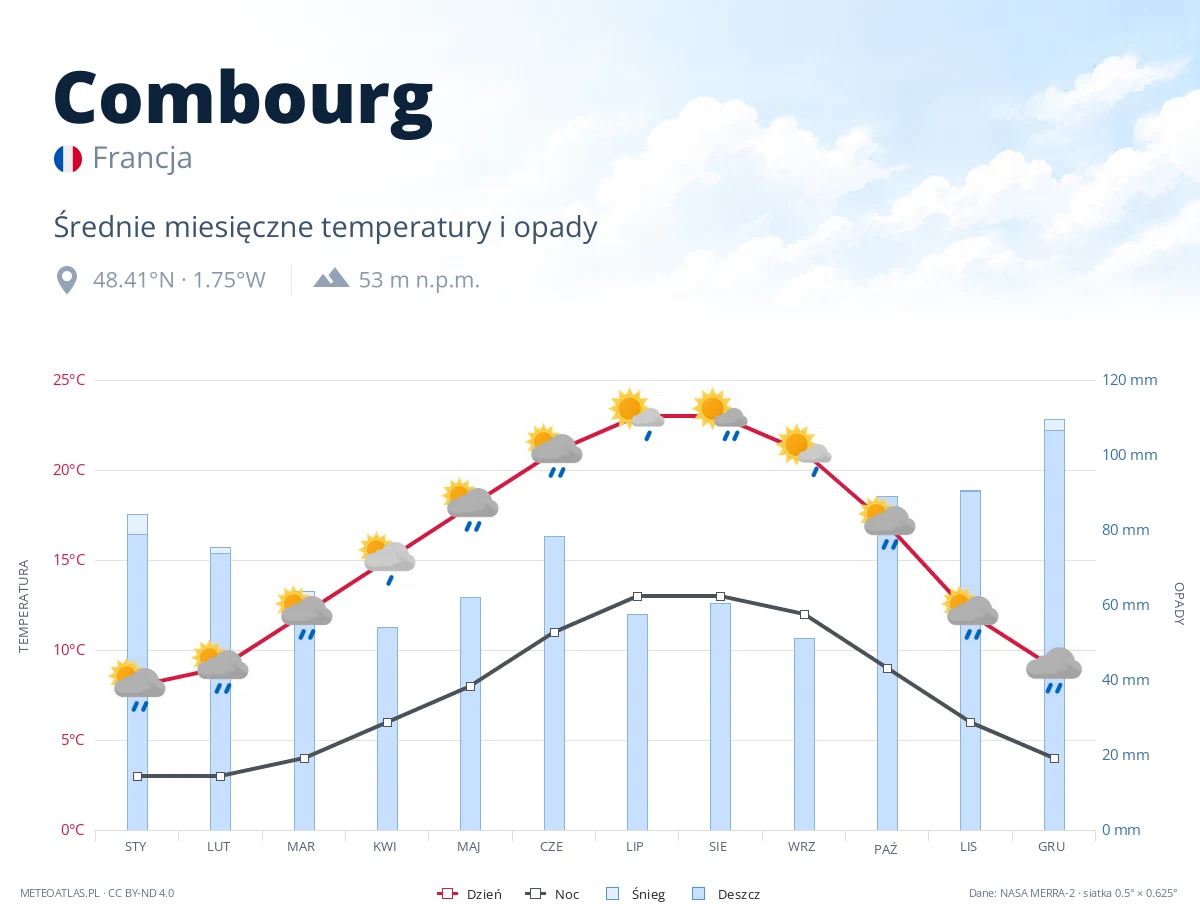 Combourg - średnie miesięczne temperatury i opady