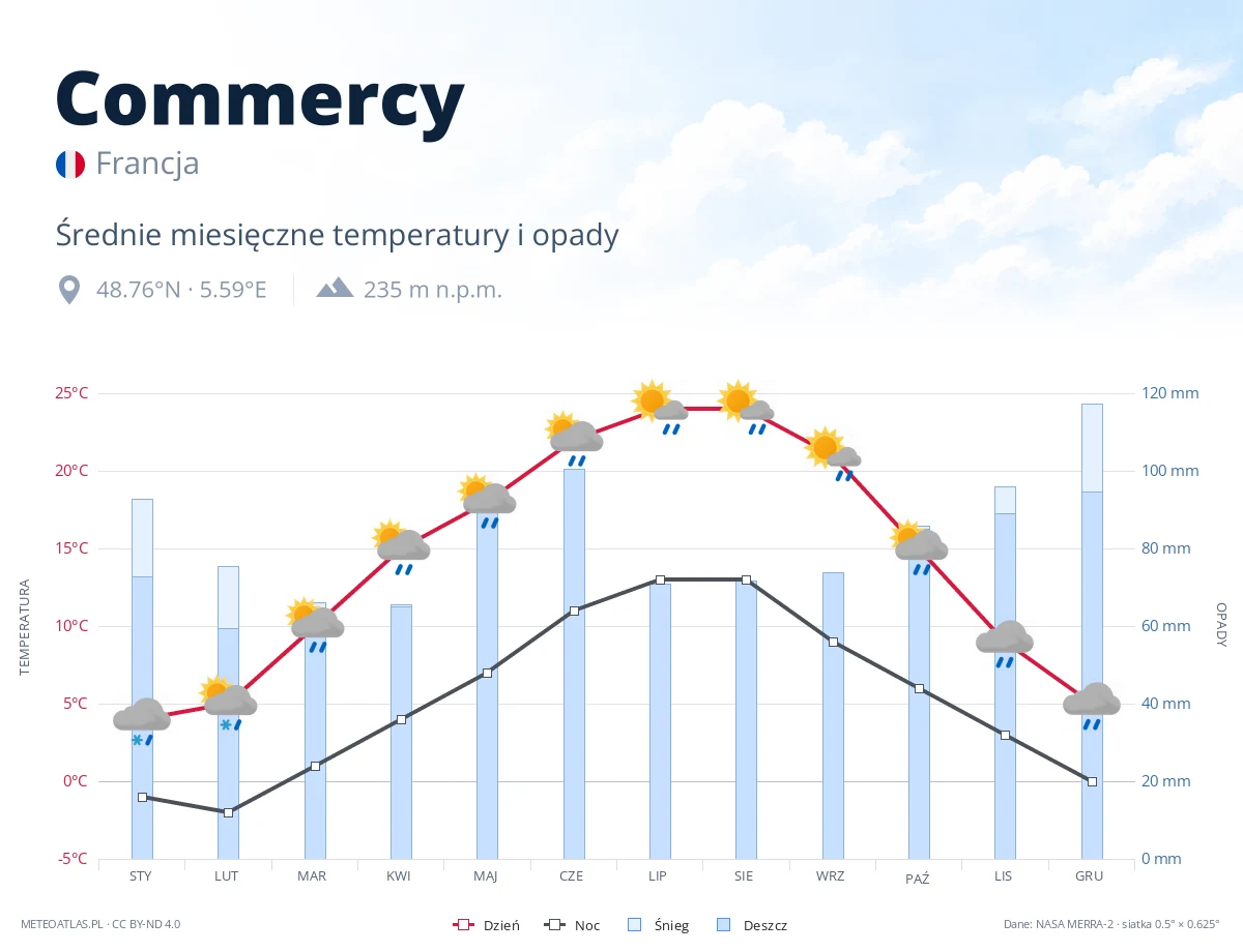 Commercy - średnie miesięczne temperatury i opady