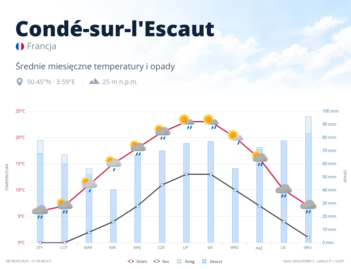 Condé-sur-l'Escaut - średnie miesięczne temperatury i opady