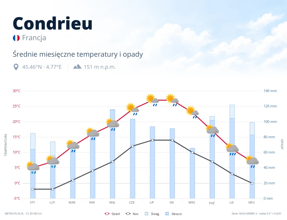Condrieu - średnie miesięczne temperatury i opady