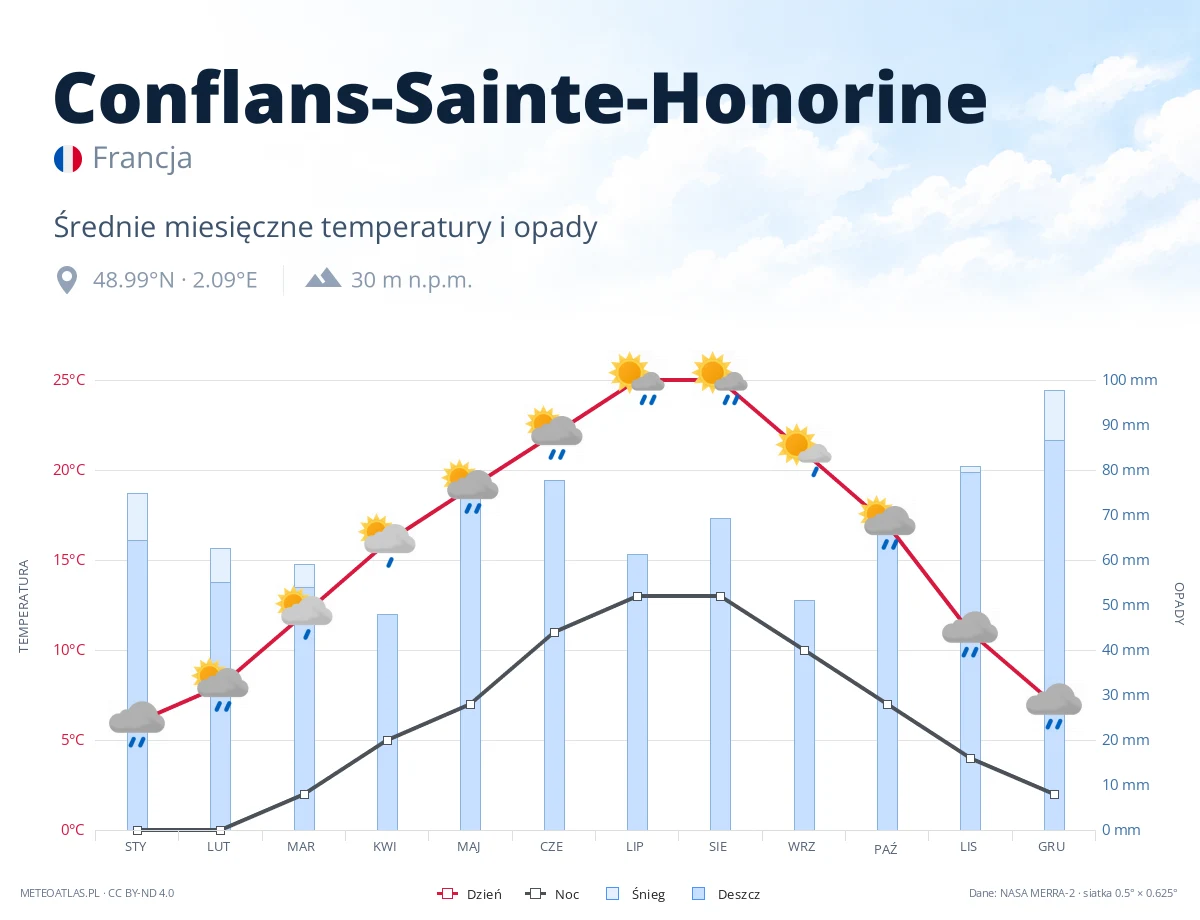 Conflans-Sainte-Honorine - średnie miesięczne temperatury i opady