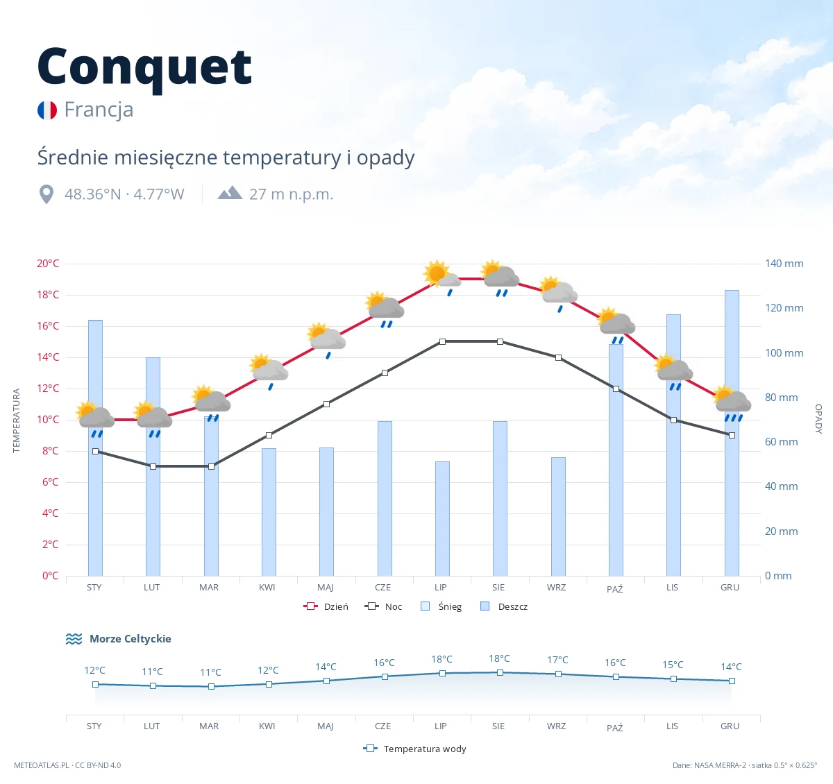 Conquet - średnie miesięczne temperatury i opady