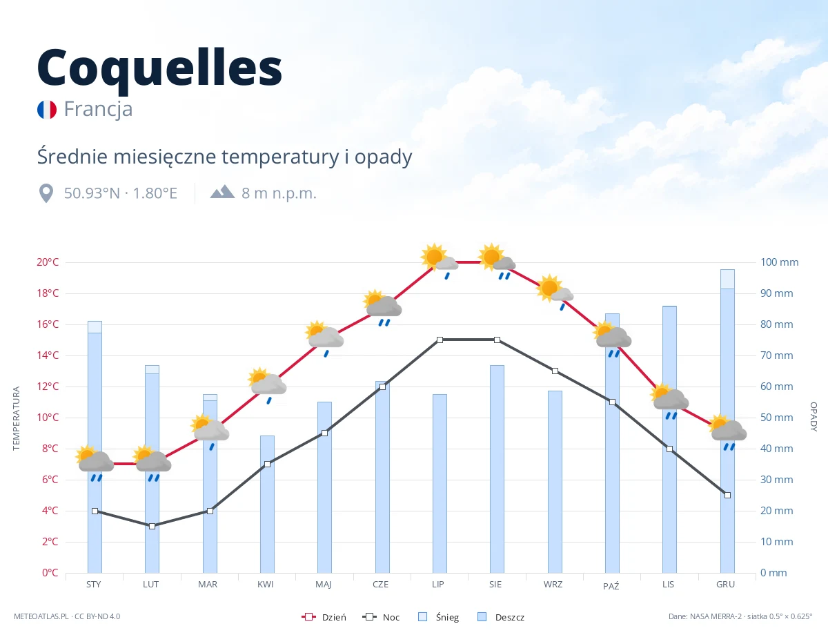Coquelles - średnie miesięczne temperatury i opady