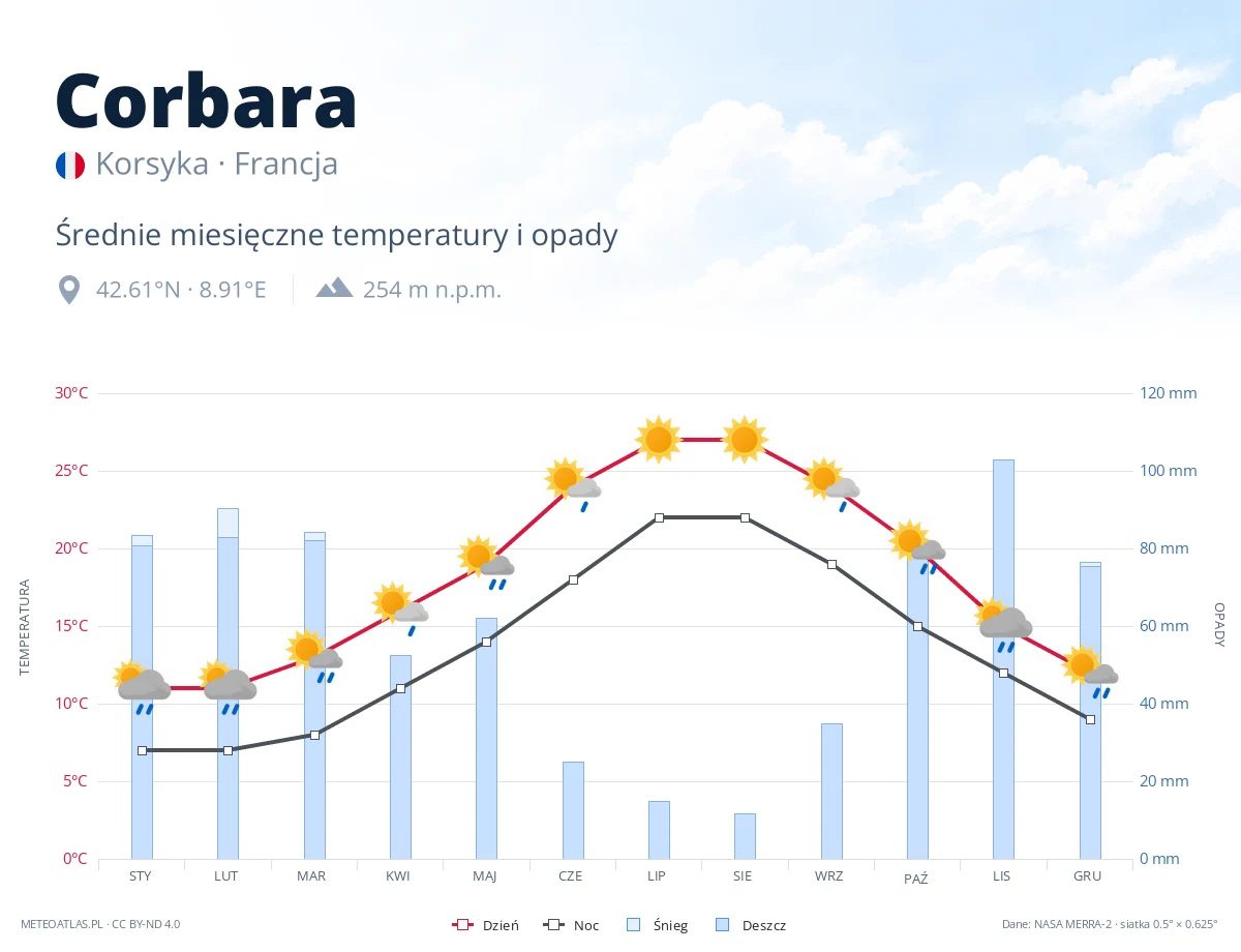 Corbara - średnie miesięczne temperatury i opady