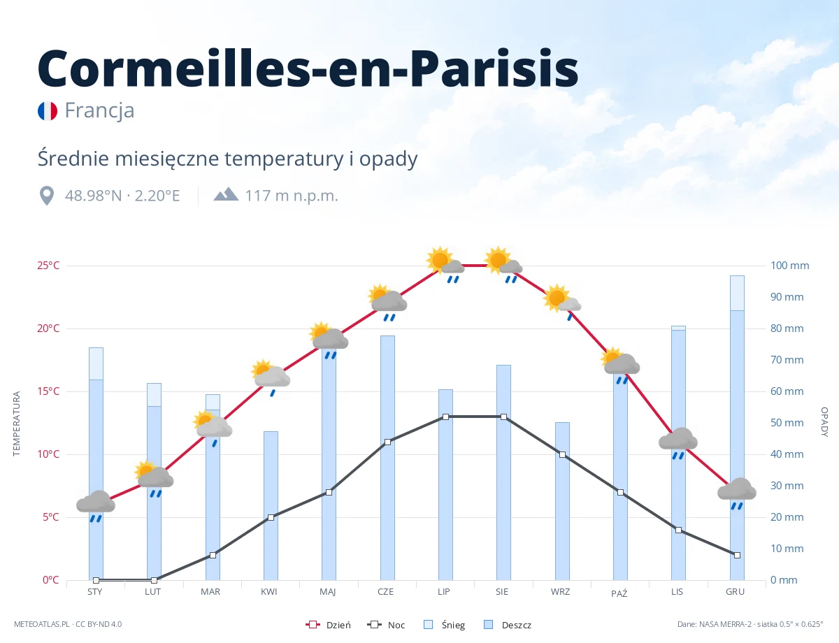 Cormeilles-en-Parisis - średnie miesięczne temperatury i opady
