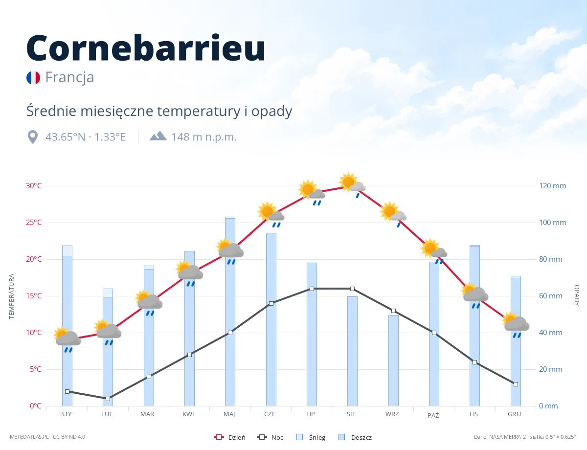 Cornebarrieu - średnie miesięczne temperatury i opady