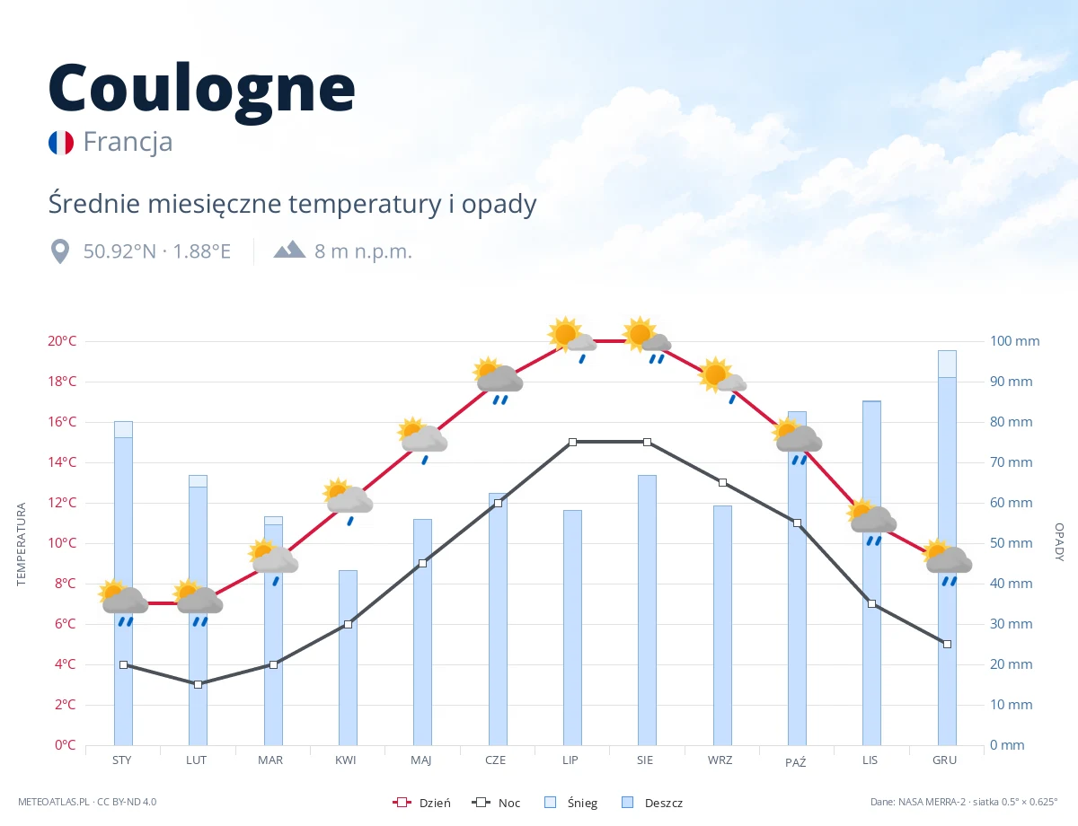 Coulogne - średnie miesięczne temperatury i opady
