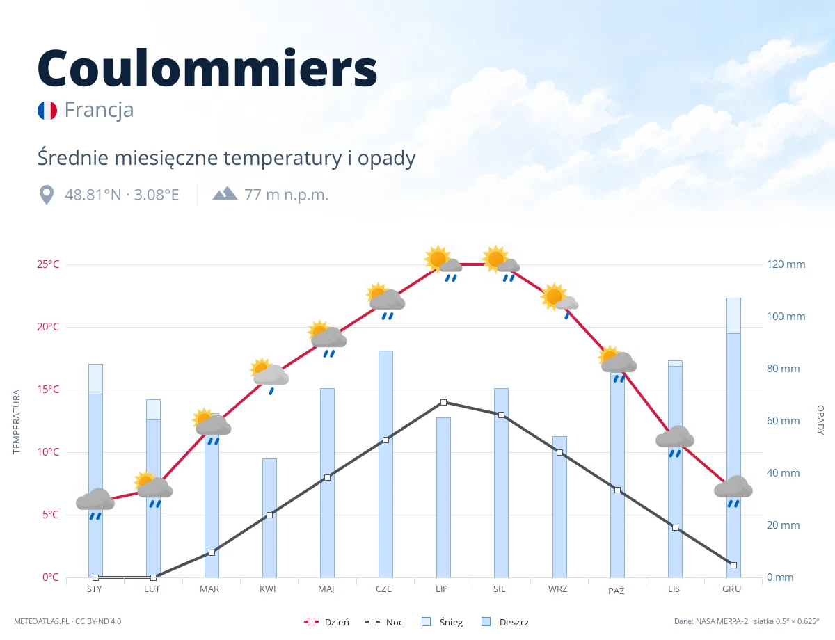 Coulommiers - średnie miesięczne temperatury i opady