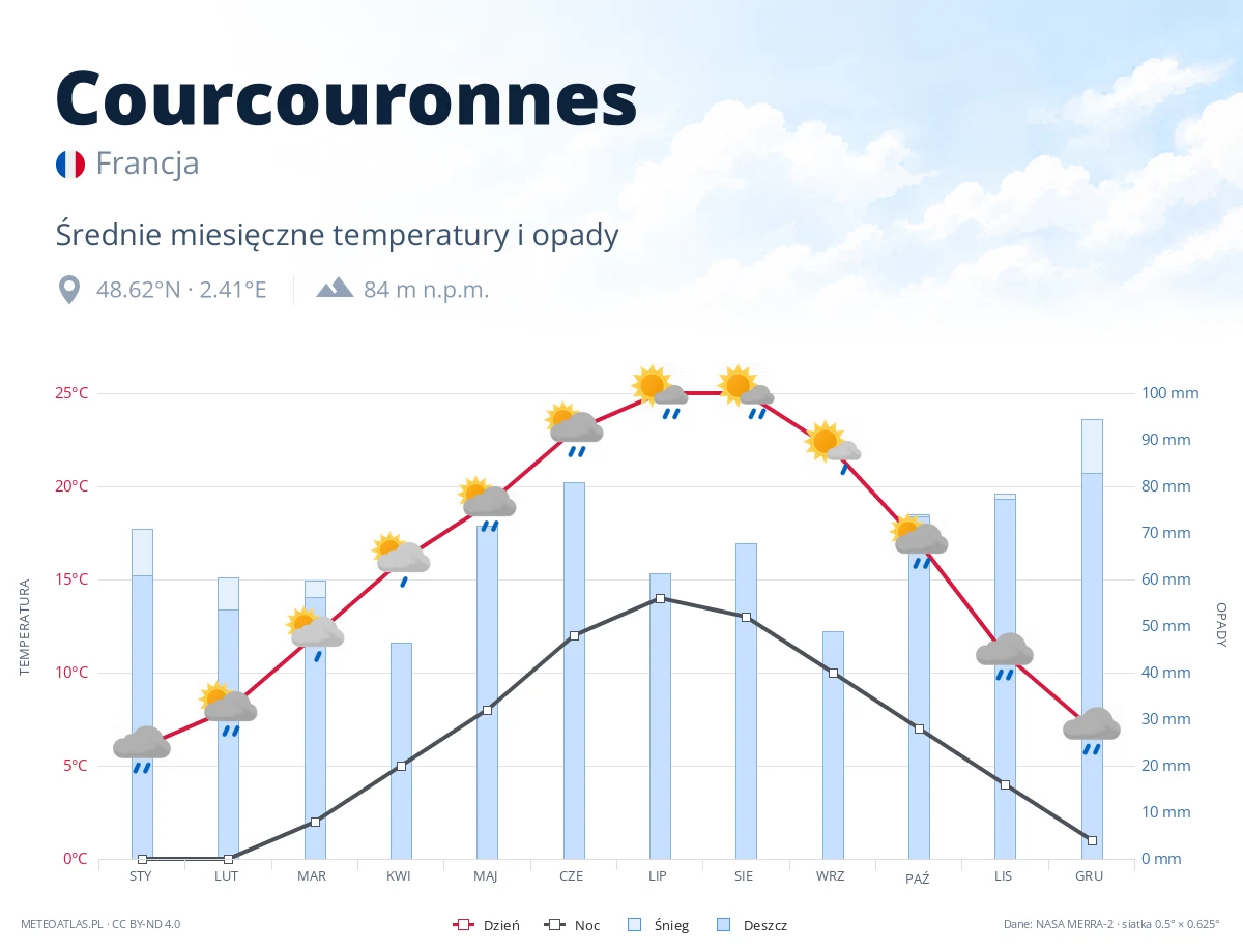 Courcouronnes - średnie miesięczne temperatury i opady