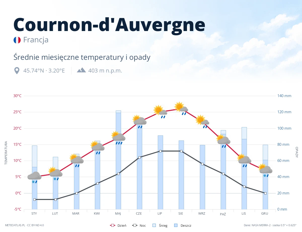 Cournon-d'Auvergne - średnie miesięczne temperatury i opady