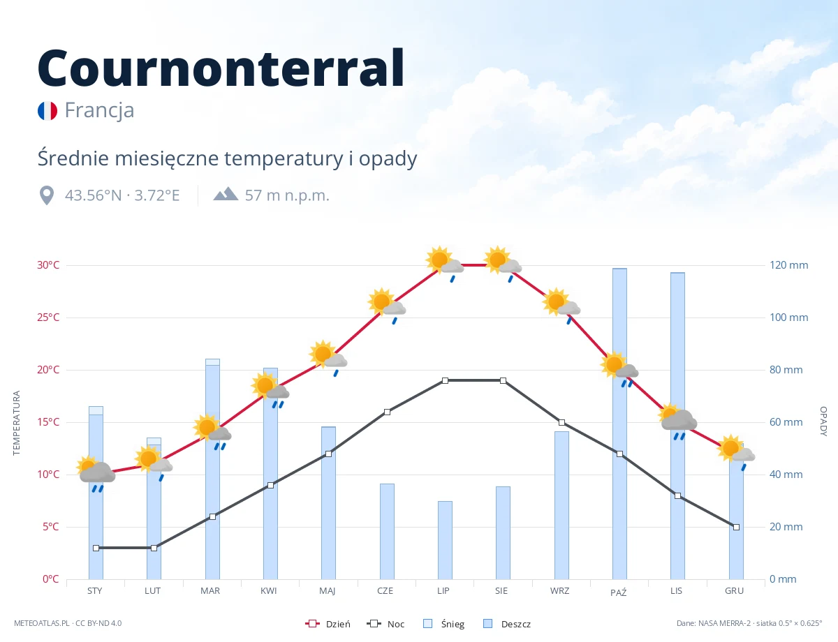 Cournonterral - średnie miesięczne temperatury i opady