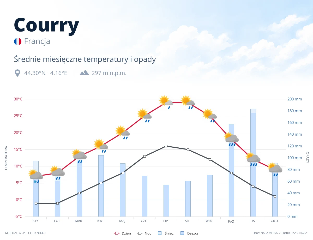 Courry - średnie miesięczne temperatury i opady