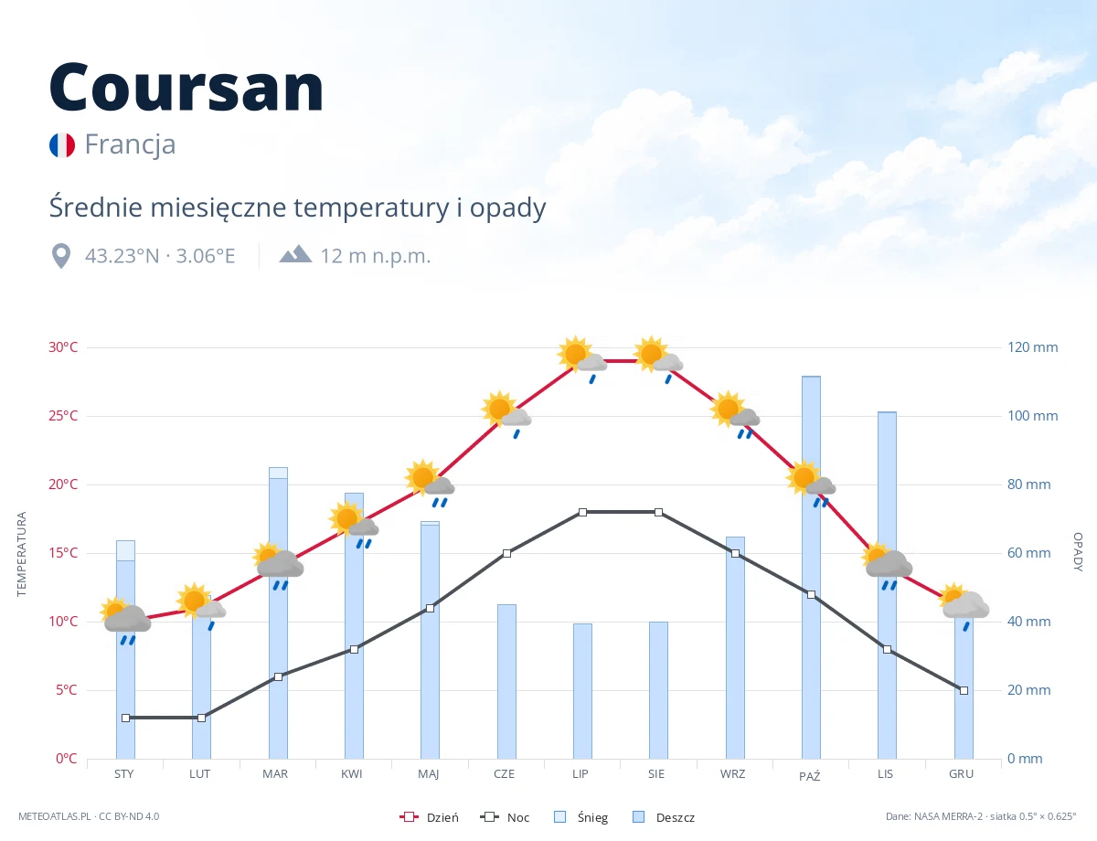 Coursan - średnie miesięczne temperatury i opady