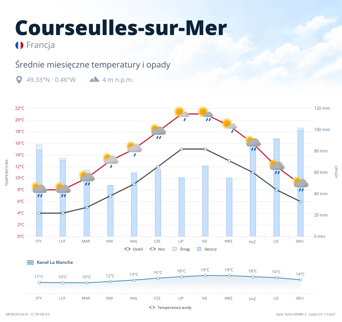 Courseulles-sur-Mer - średnie miesięczne temperatury i opady