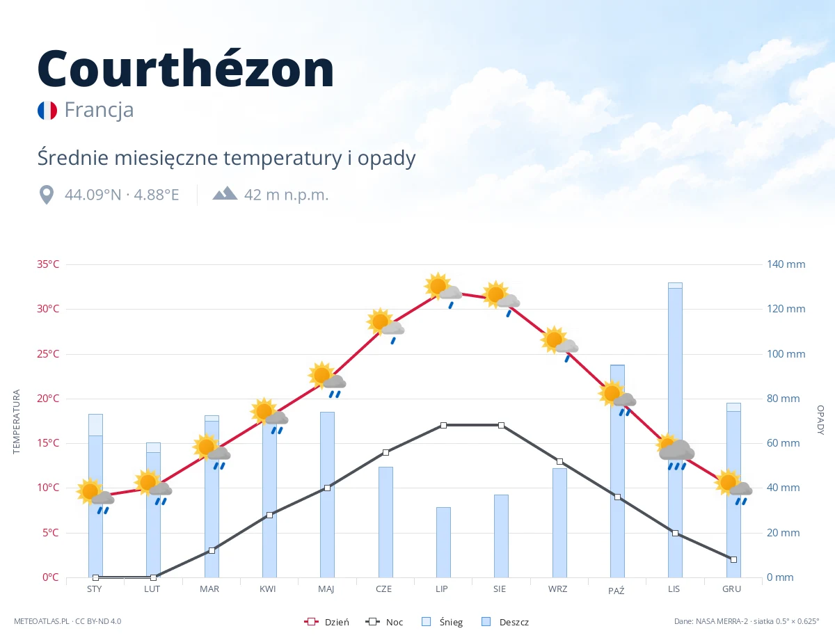 Courthézon - średnie miesięczne temperatury i opady