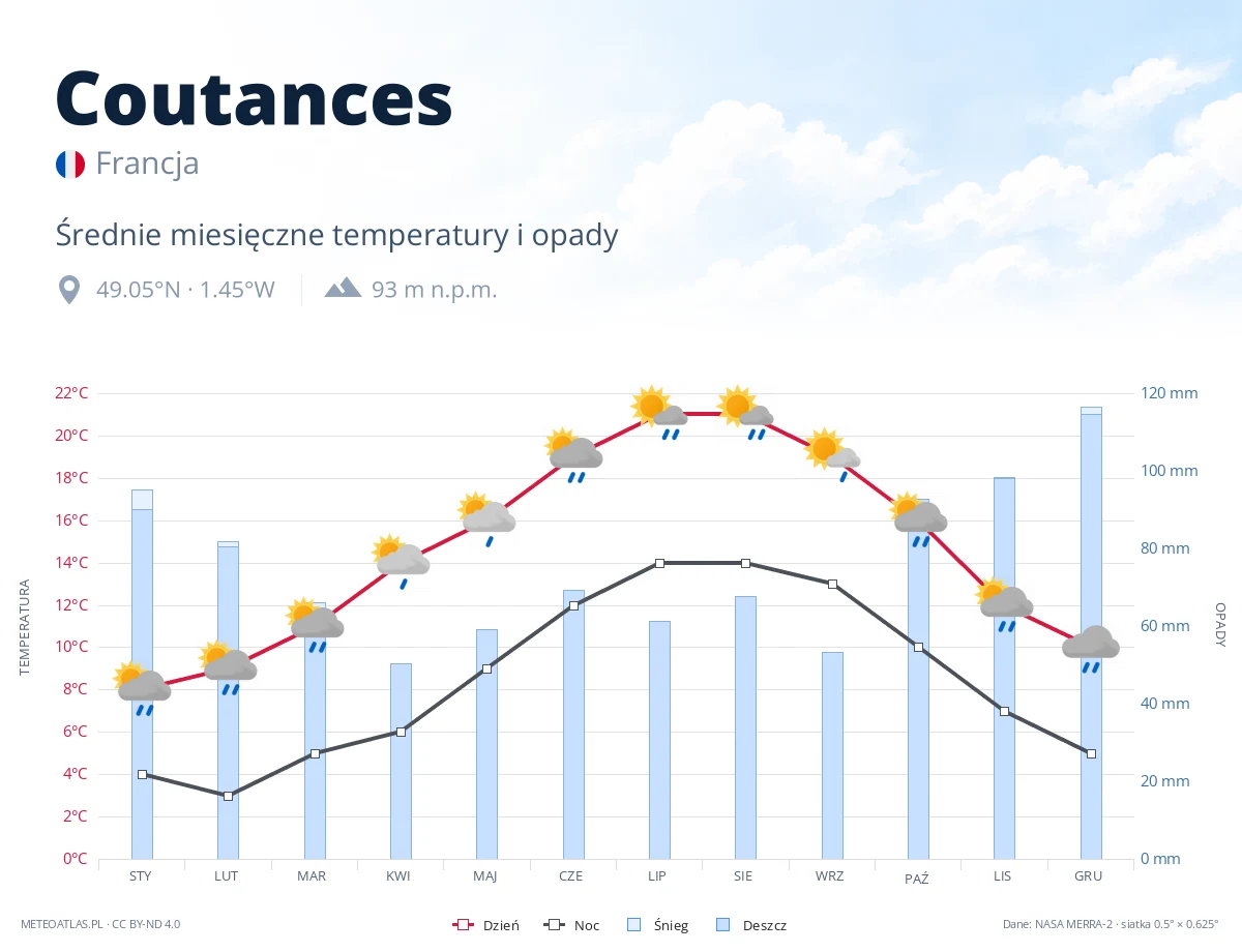 Coutances - średnie miesięczne temperatury i opady