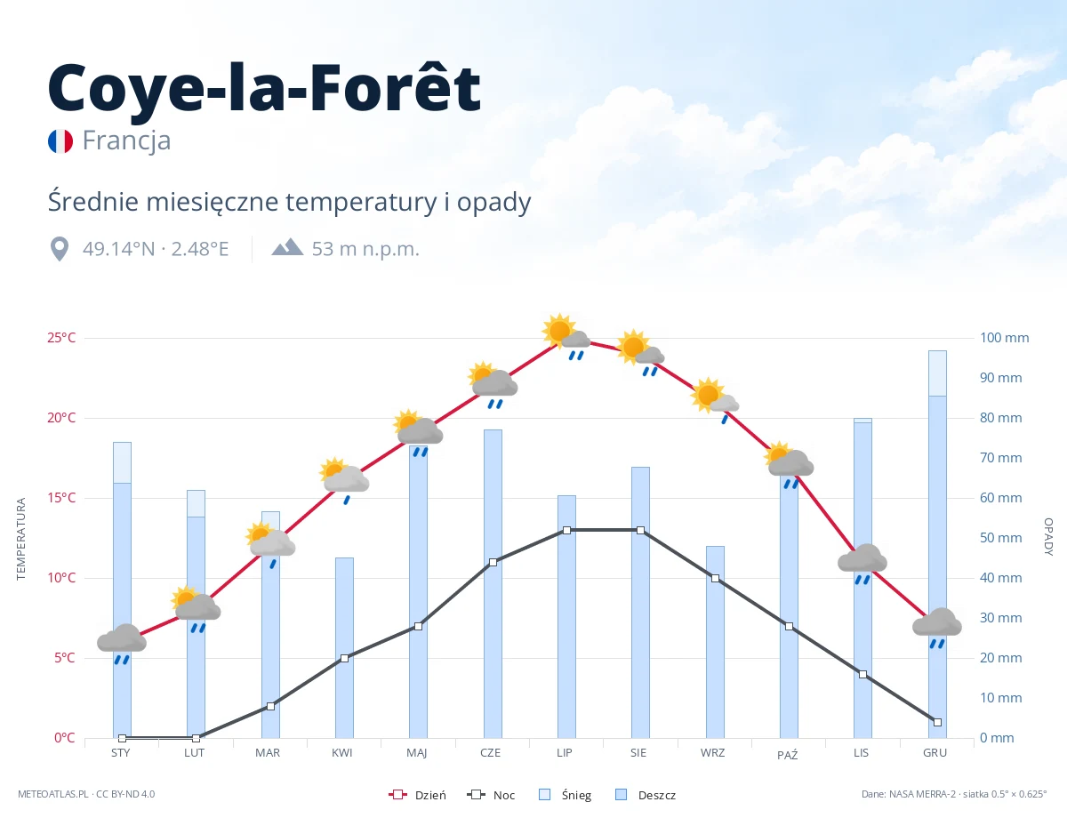 Coye-la-Forêt - średnie miesięczne temperatury i opady