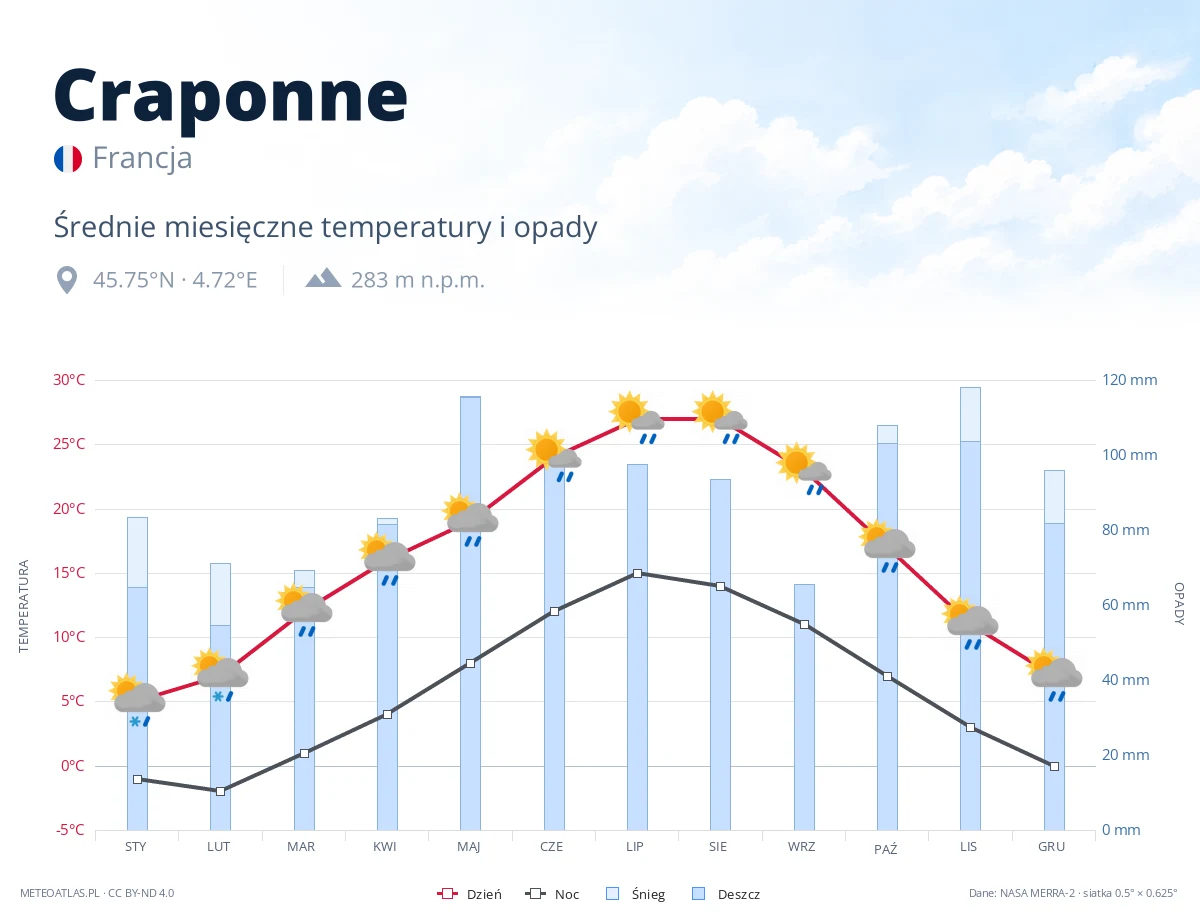 Craponne - średnie miesięczne temperatury i opady