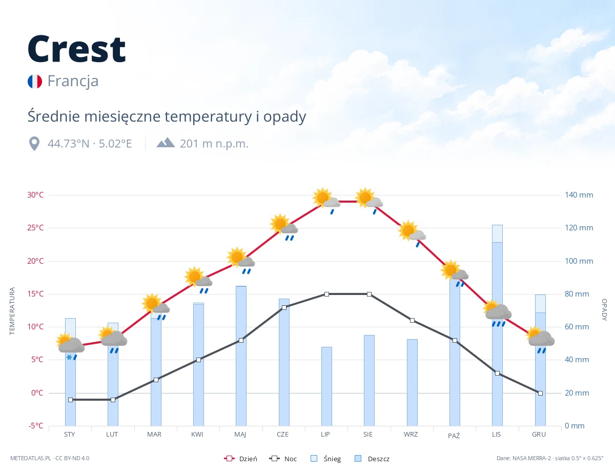 Crest - średnie miesięczne temperatury i opady