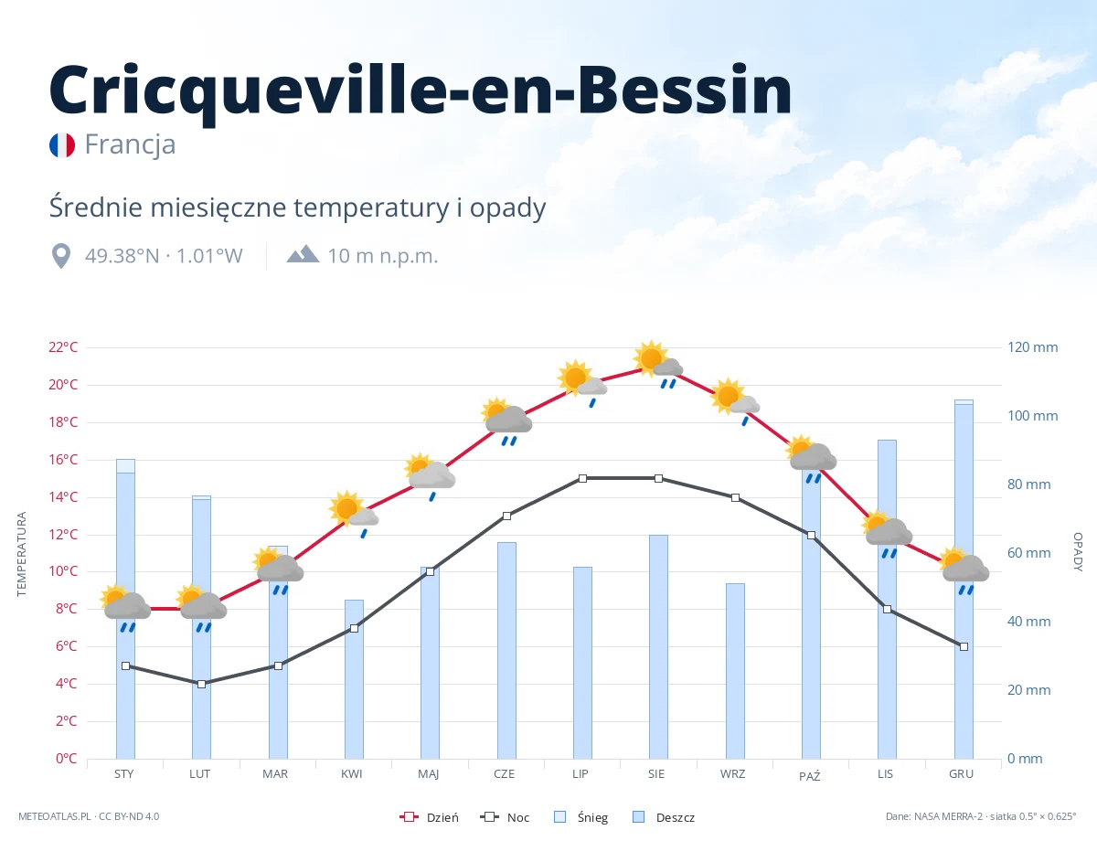 Cricqueville-en-Bessin - średnie miesięczne temperatury i opady