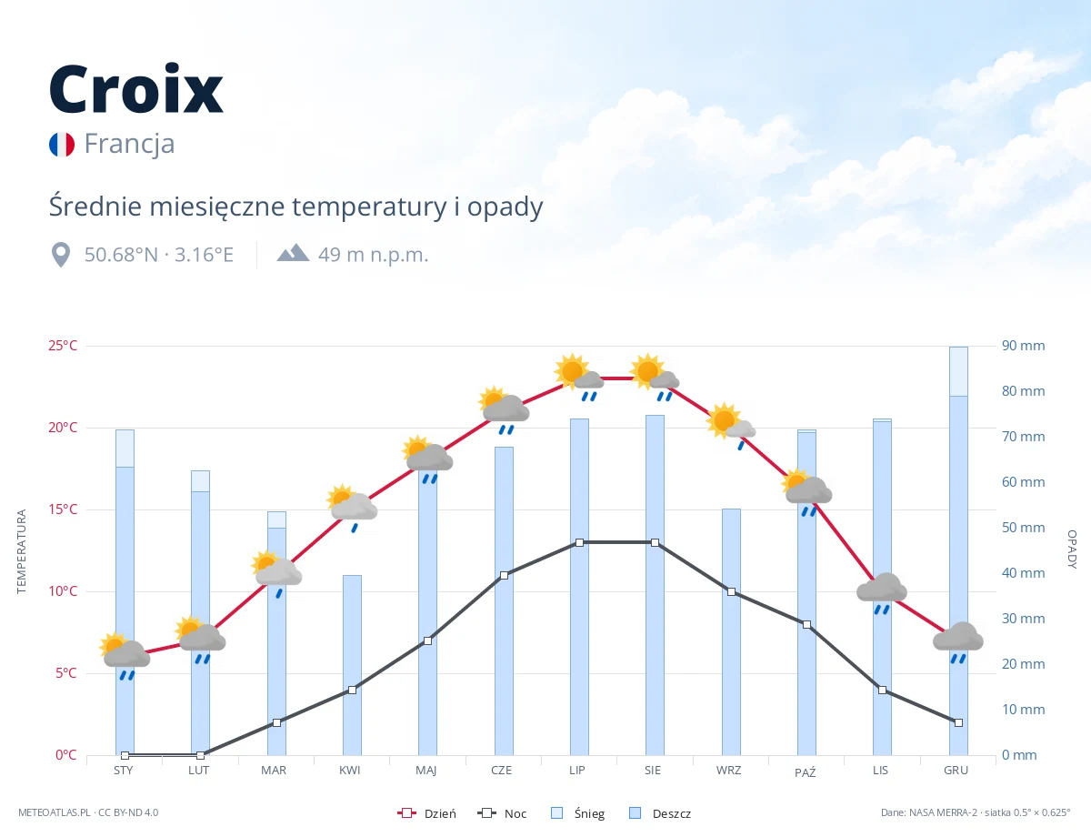 Croix - średnie miesięczne temperatury i opady