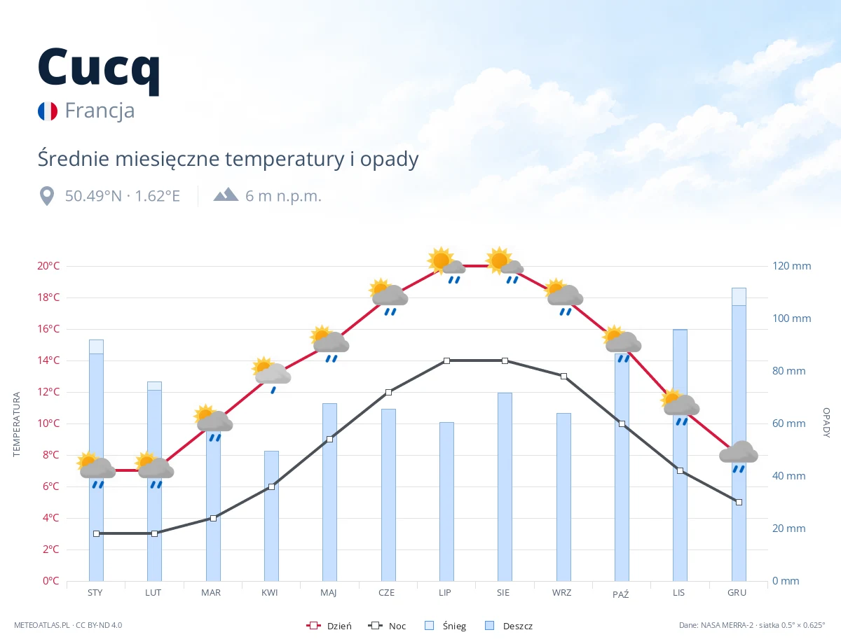Cucq - średnie miesięczne temperatury i opady