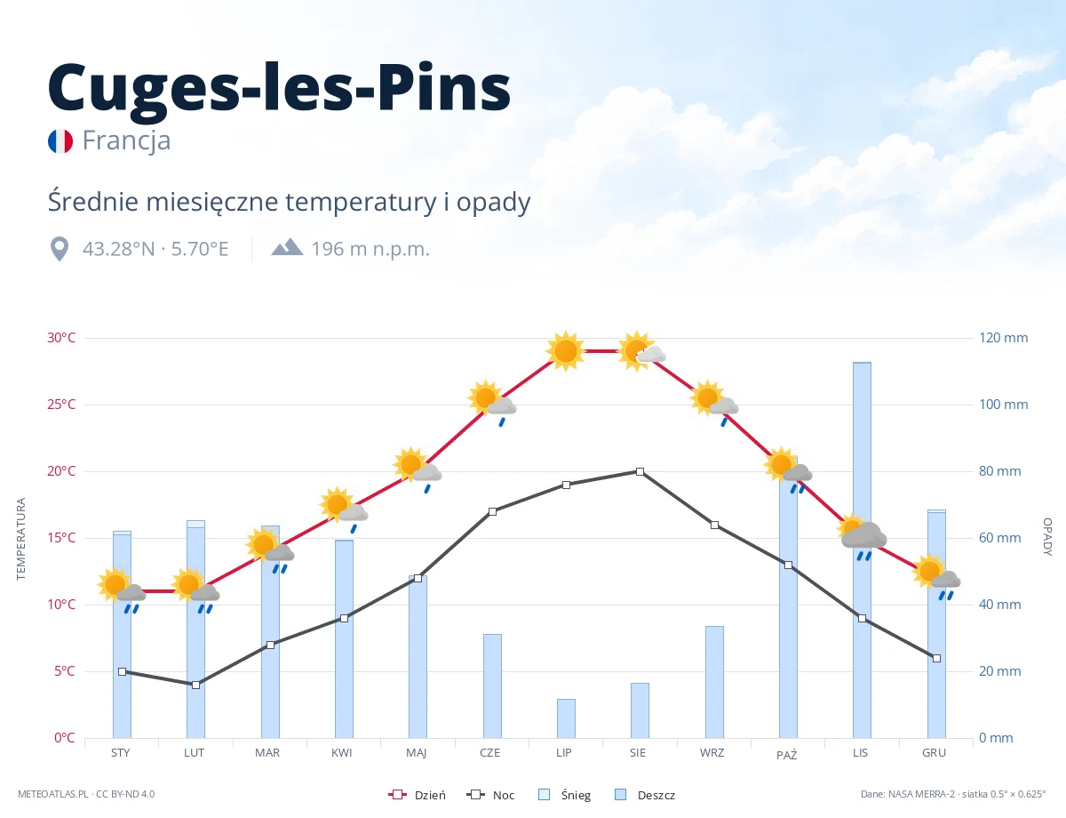 Cuges-les-Pins - średnie miesięczne temperatury i opady