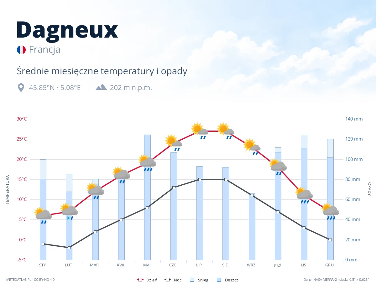Dagneux - średnie miesięczne temperatury i opady