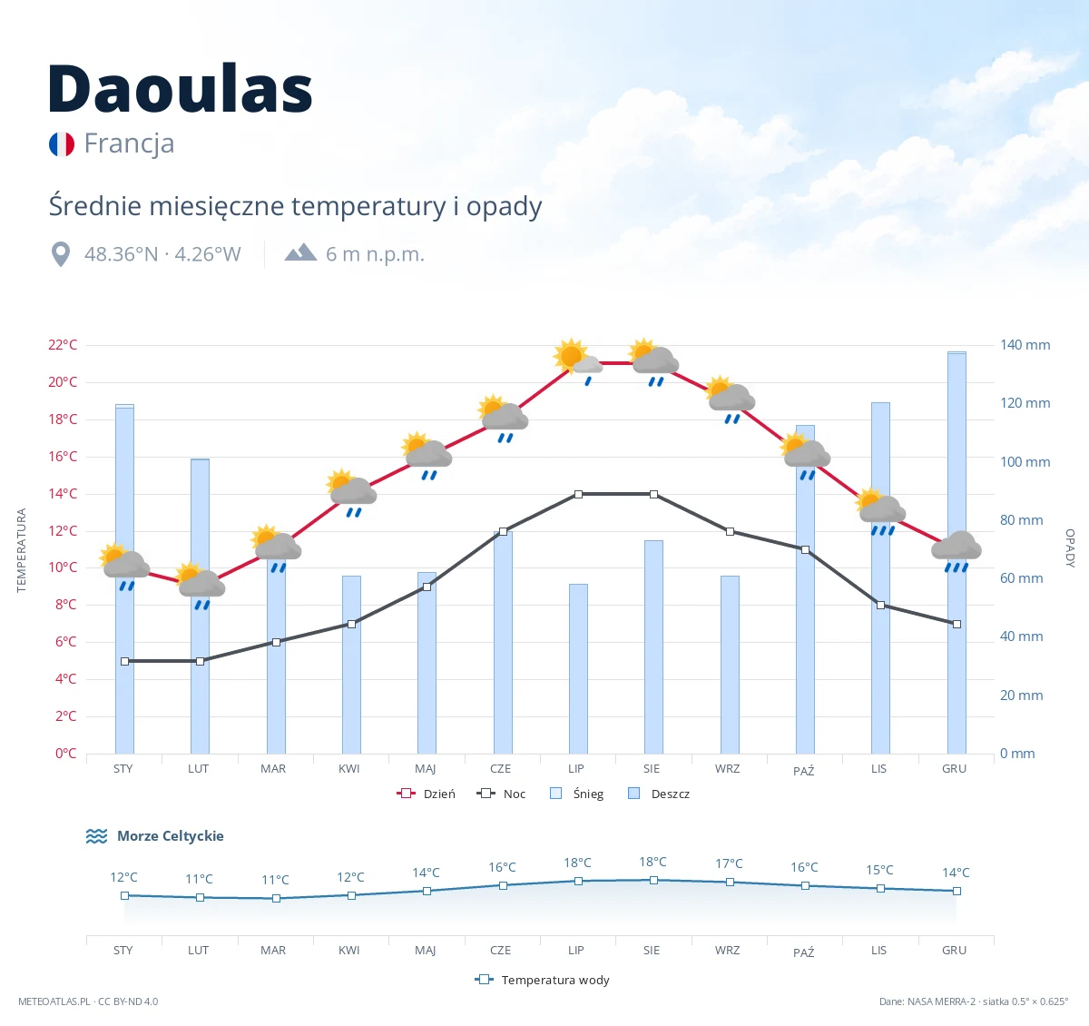 Daoulas - średnie miesięczne temperatury i opady