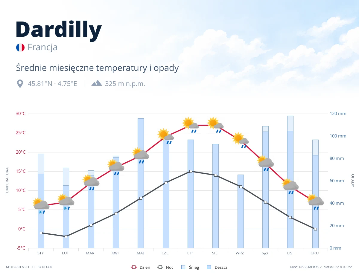 Dardilly - średnie miesięczne temperatury i opady