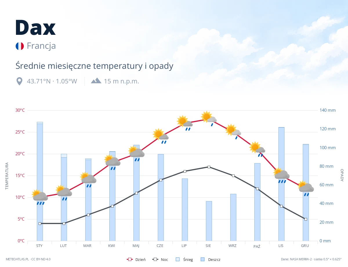 Dax - średnie miesięczne temperatury i opady