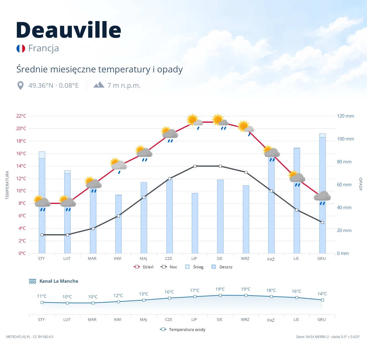Deauville - średnie miesięczne temperatury i opady