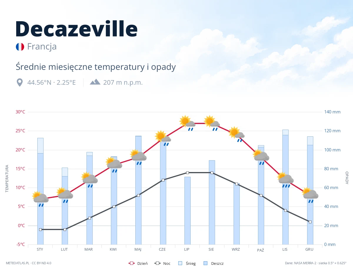 Decazeville - średnie miesięczne temperatury i opady