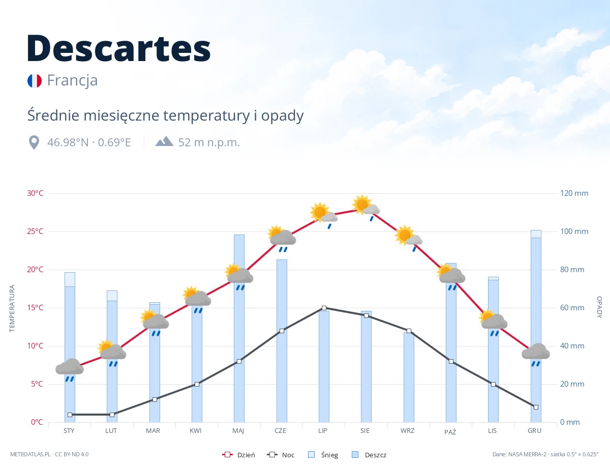 Descartes - średnie miesięczne temperatury i opady
