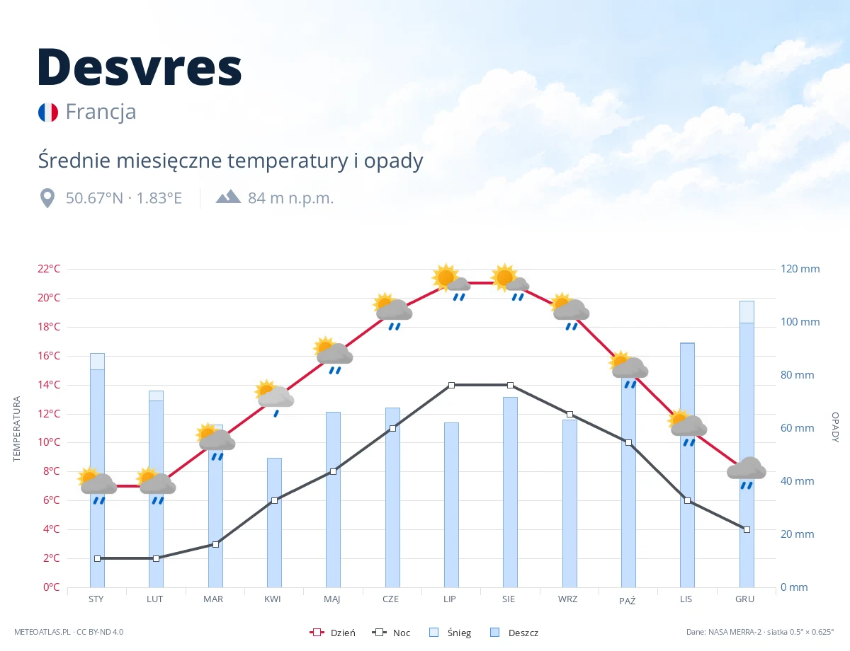Desvres - średnie miesięczne temperatury i opady