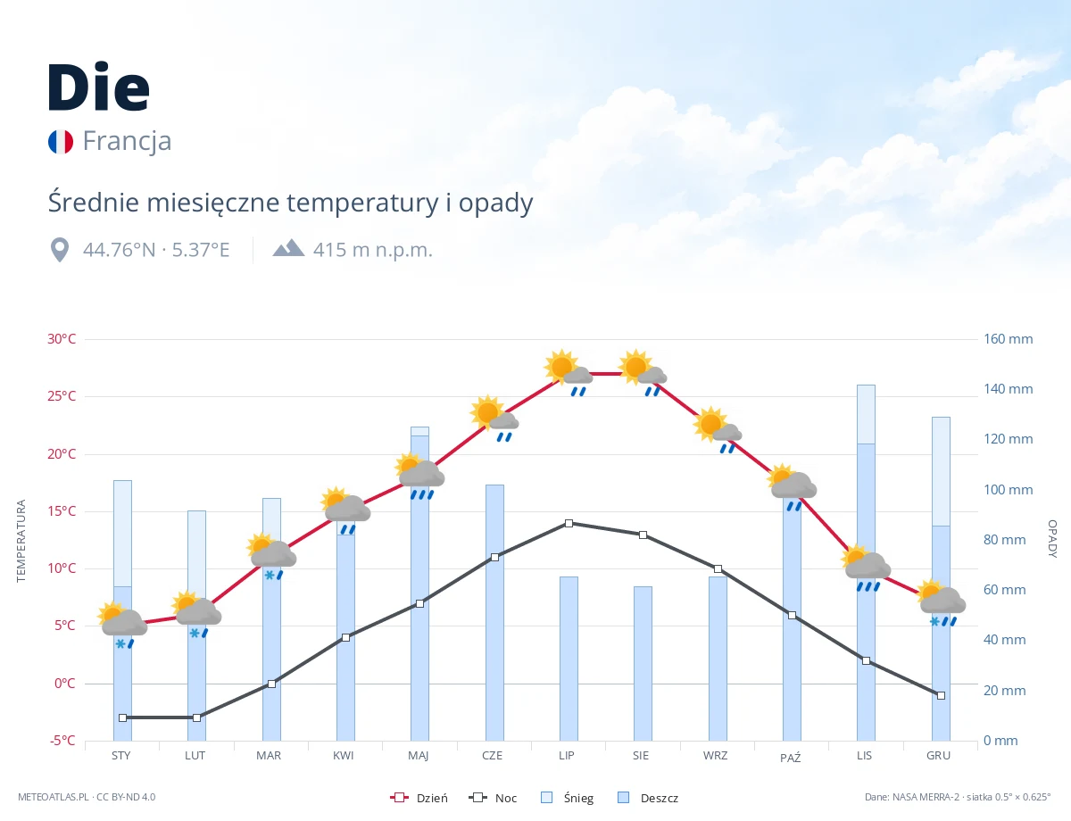 Die - średnie miesięczne temperatury i opady
