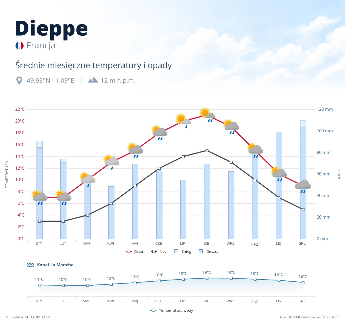 Dieppe - średnie miesięczne temperatury i opady