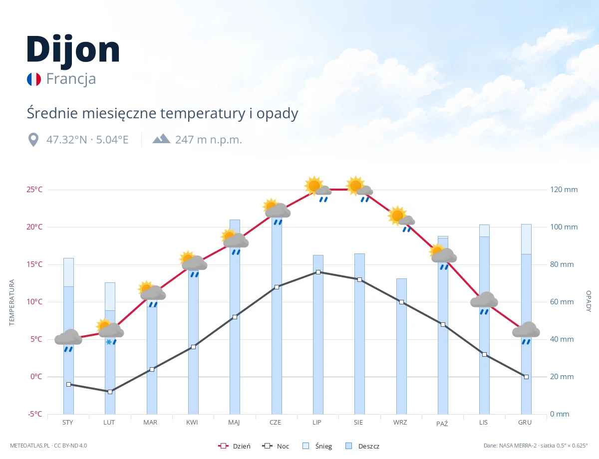 Dijon - średnie miesięczne temperatury i opady
