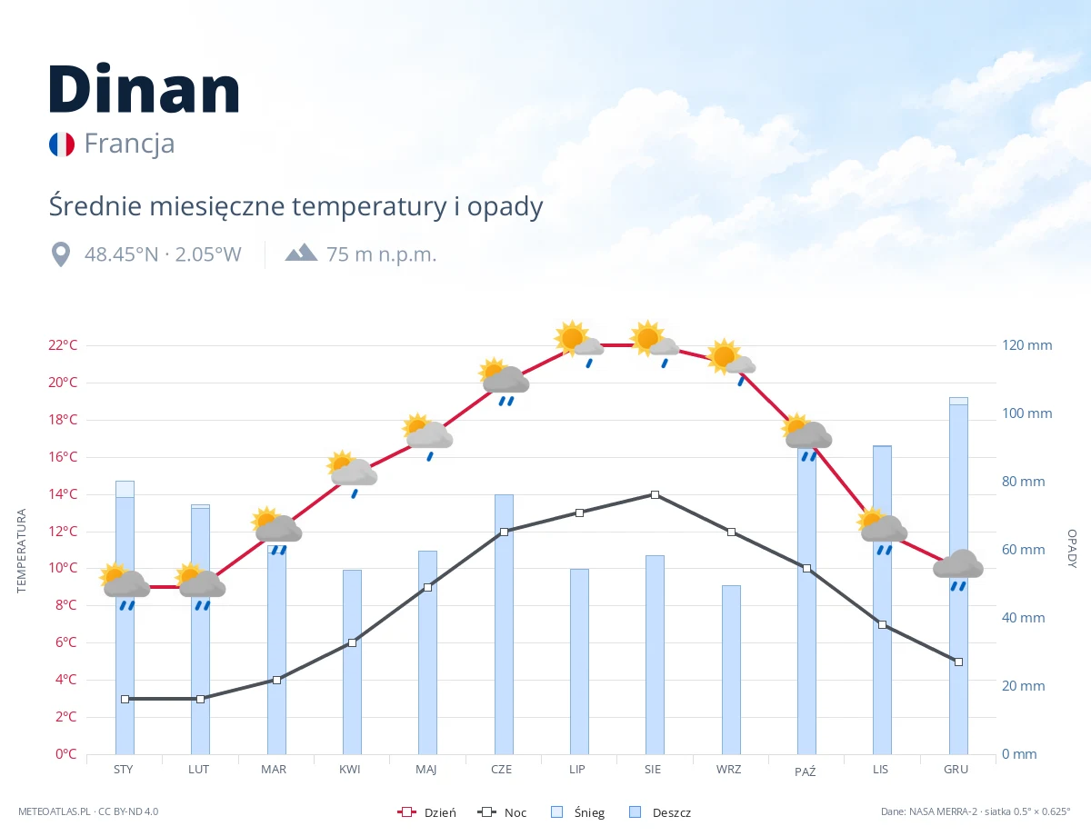 Dinan - średnie miesięczne temperatury i opady