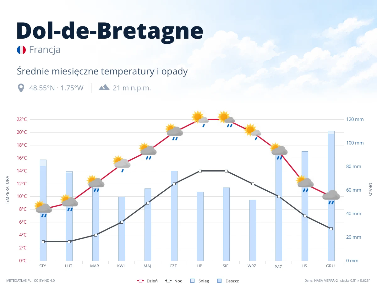 Dol-de-Bretagne - średnie miesięczne temperatury i opady
