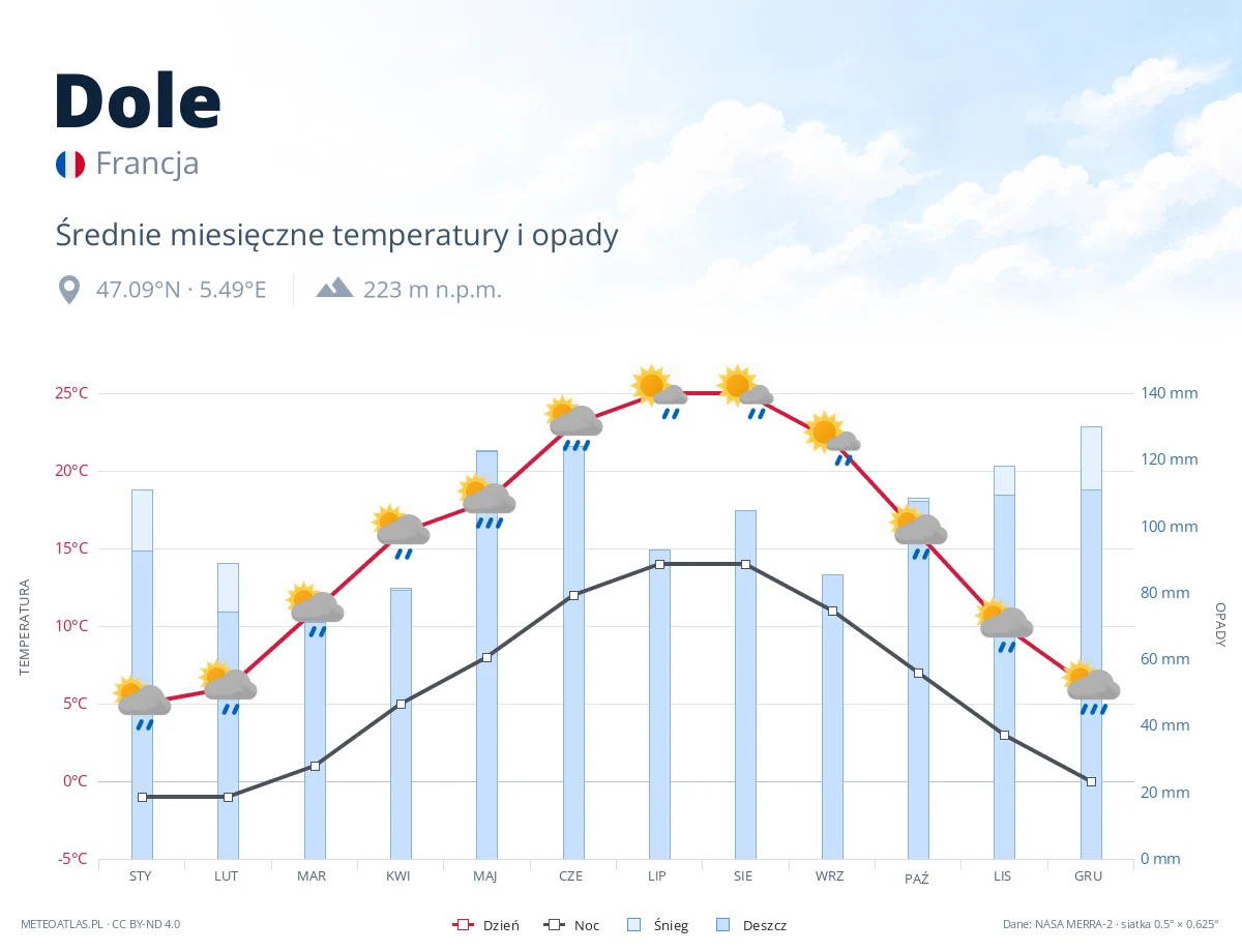 Dole - średnie miesięczne temperatury i opady