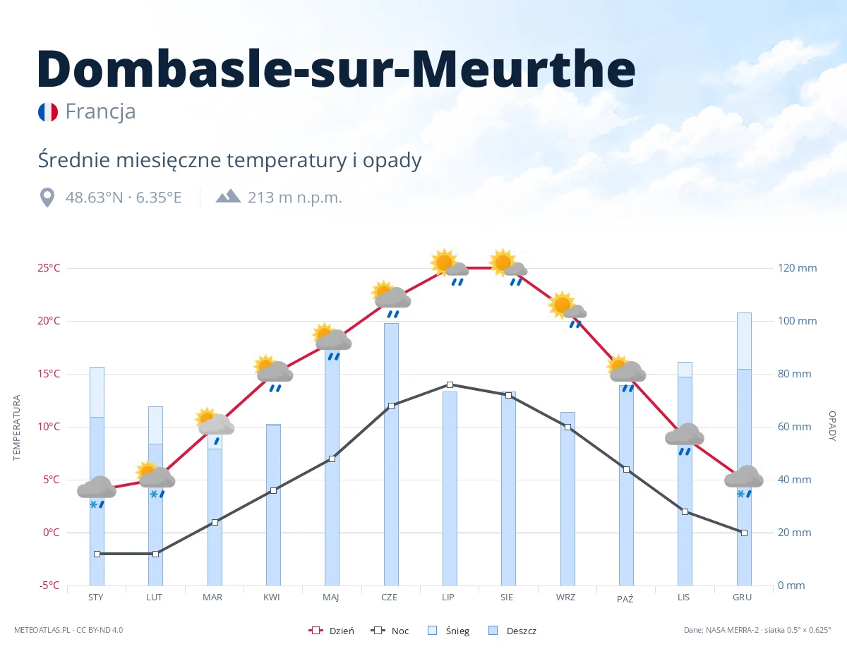 Dombasle-sur-Meurthe - średnie miesięczne temperatury i opady